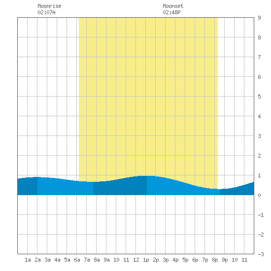 Sabine Lake tide chart for Wednesday, June 22, 2022