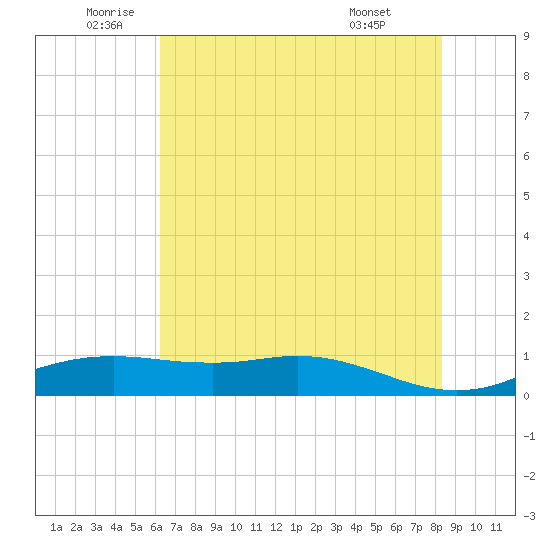 Sabine Lake tide chart for Thursday, June 23, 2022