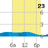 Sabine Lake tide chart for Thursday, June 23, 2022