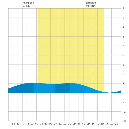 Sabine Lake tide chart for Friday, June 24, 2022