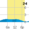Sabine Lake tide chart for Friday, June 24, 2022