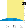 Sabine Lake tide chart for Saturday, June 25, 2022