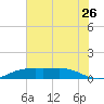 Sabine Lake tide chart for Sunday, June 26, 2022
