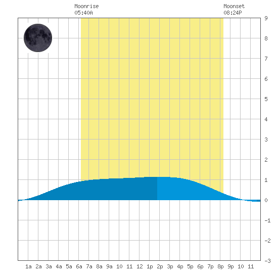 Sabine Lake tide chart for Tuesday, June 28, 2022