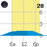 Sabine Lake tide chart for Tuesday, June 28, 2022
