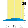 Sabine Lake tide chart for Wednesday, June 29, 2022