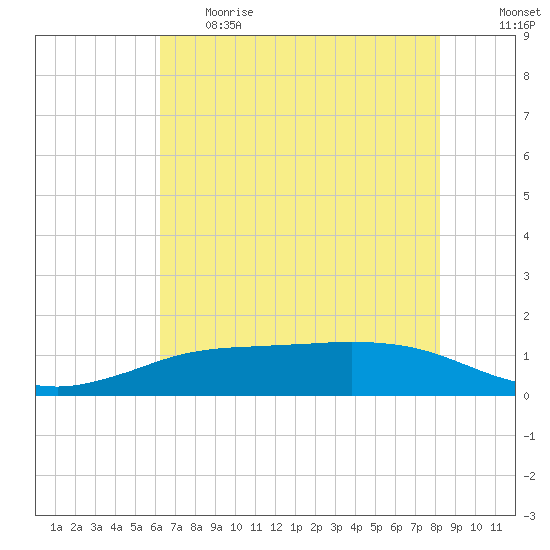 Sabine Lake tide chart for Thursday, June 2, 2022