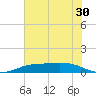 Sabine Lake tide chart for Thursday, June 30, 2022