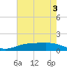 Sabine Lake tide chart for Friday, June 3, 2022