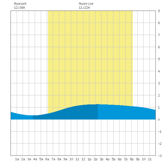 Sabine Lake tide chart for Sunday, June 5, 2022