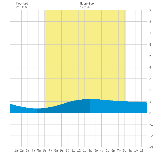Sabine Lake tide chart for Monday, June 6, 2022