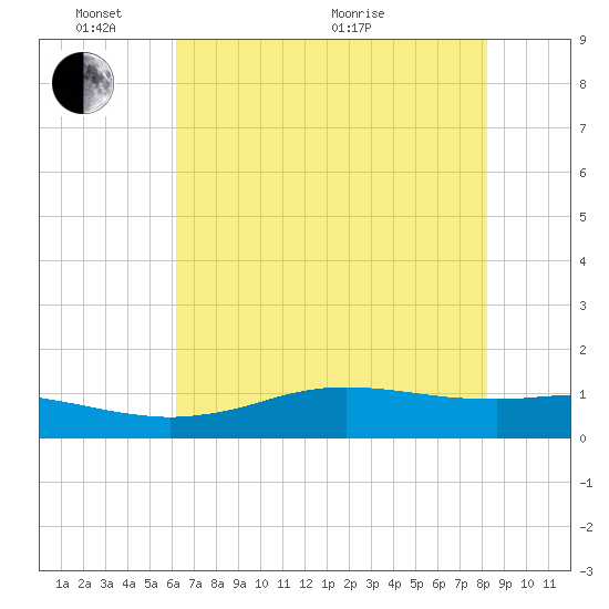 Sabine Lake tide chart for Tuesday, June 7, 2022