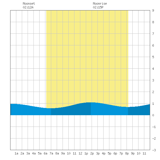 Sabine Lake tide chart for Wednesday, June 8, 2022