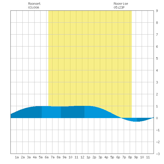 Sabine Lake tide chart for Sunday, July 10, 2022