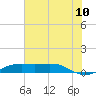 Sabine Lake tide chart for Sunday, July 10, 2022