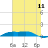 Sabine Lake tide chart for Monday, July 11, 2022