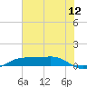 Sabine Lake tide chart for Tuesday, July 12, 2022