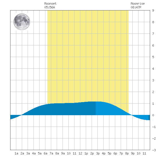 Sabine Lake tide chart for Wednesday, July 13, 2022