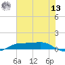Sabine Lake tide chart for Wednesday, July 13, 2022