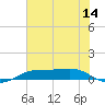 Sabine Lake tide chart for Thursday, July 14, 2022