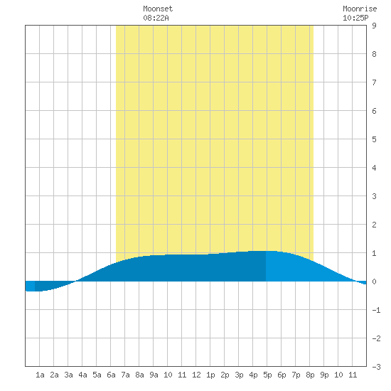 Sabine Lake tide chart for Friday, July 15, 2022