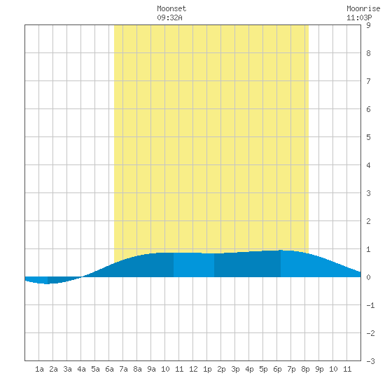 Sabine Lake tide chart for Saturday, July 16, 2022