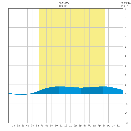 Sabine Lake tide chart for Sunday, July 17, 2022