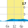 Sabine Lake tide chart for Sunday, July 17, 2022