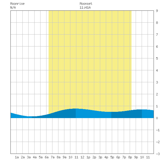 Sabine Lake tide chart for Monday, July 18, 2022