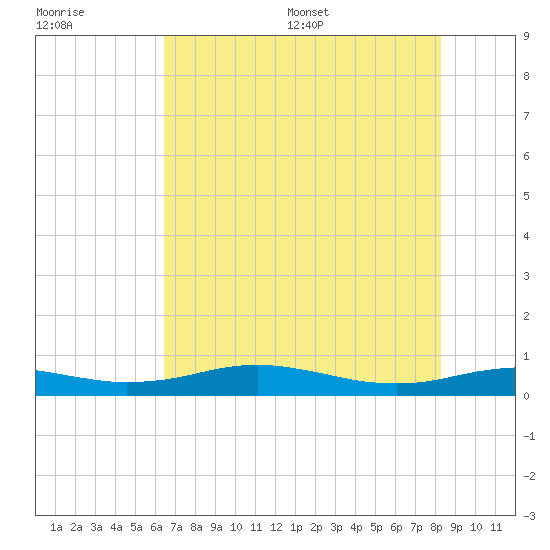 Sabine Lake tide chart for Tuesday, July 19, 2022