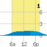Sabine Lake tide chart for Friday, July 1, 2022