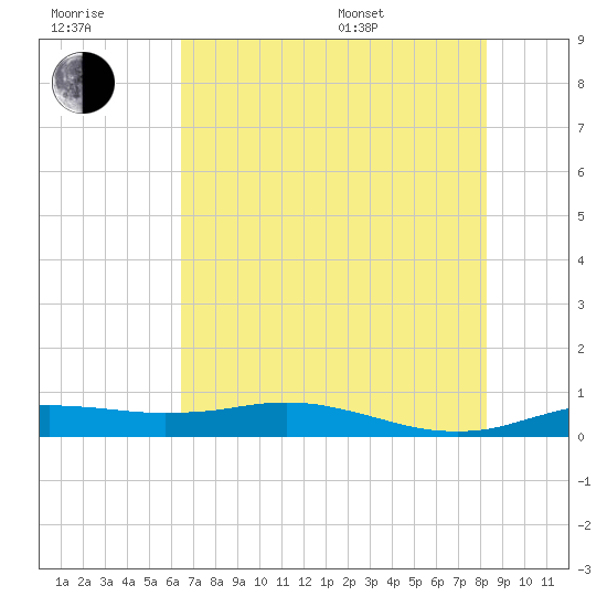 Sabine Lake tide chart for Wednesday, July 20, 2022
