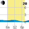 Sabine Lake tide chart for Wednesday, July 20, 2022