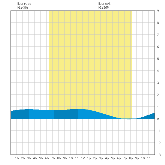 Sabine Lake tide chart for Thursday, July 21, 2022