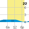 Sabine Lake tide chart for Friday, July 22, 2022