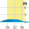 Sabine Lake tide chart for Monday, July 25, 2022