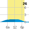 Sabine Lake tide chart for Tuesday, July 26, 2022