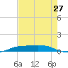 Sabine Lake tide chart for Wednesday, July 27, 2022