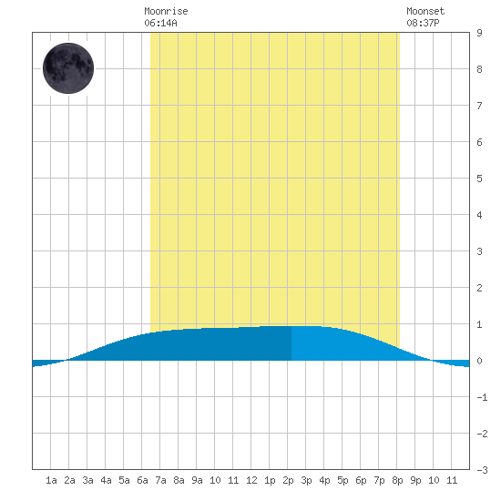 Sabine Lake tide chart for Thursday, July 28, 2022