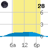 Sabine Lake tide chart for Thursday, July 28, 2022