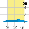Sabine Lake tide chart for Friday, July 29, 2022