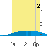 Sabine Lake tide chart for Saturday, July 2, 2022