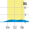 Sabine Lake tide chart for Sunday, July 31, 2022