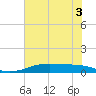 Sabine Lake tide chart for Sunday, July 3, 2022