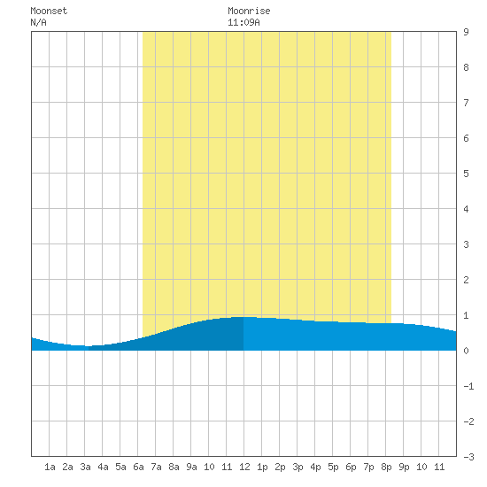 Sabine Lake tide chart for Monday, July 4, 2022