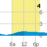 Sabine Lake tide chart for Monday, July 4, 2022