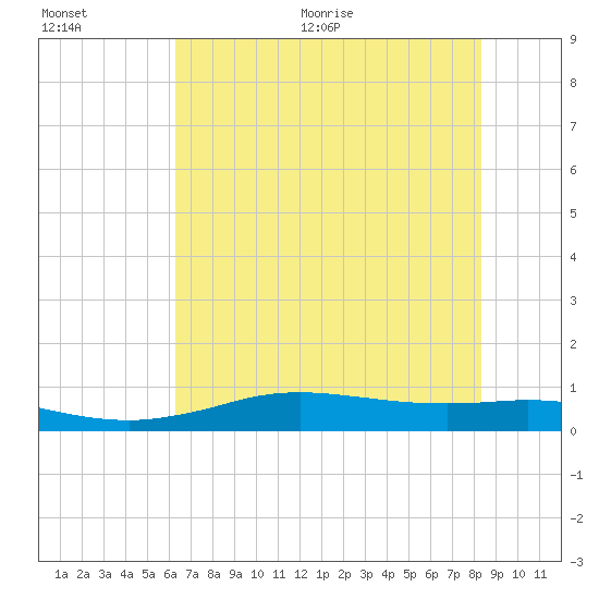 Sabine Lake tide chart for Tuesday, July 5, 2022