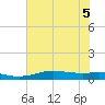Sabine Lake tide chart for Tuesday, July 5, 2022