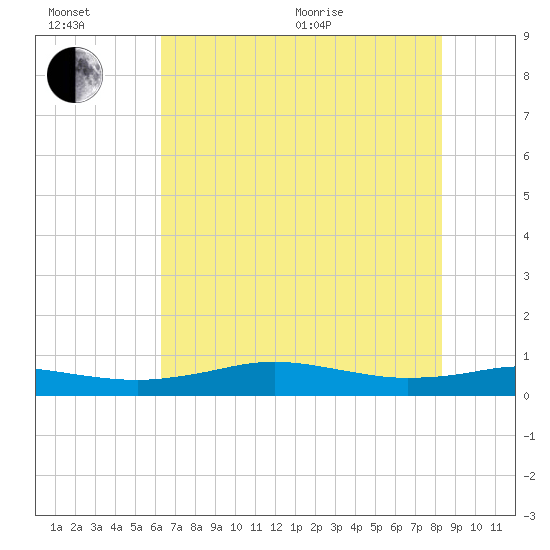 Sabine Lake tide chart for Wednesday, July 6, 2022