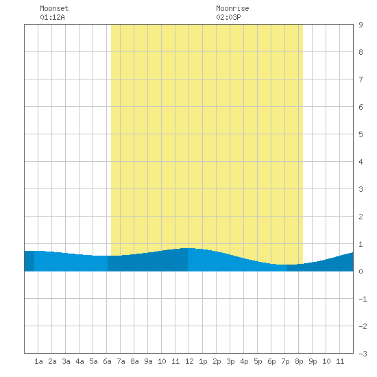 Sabine Lake tide chart for Thursday, July 7, 2022
